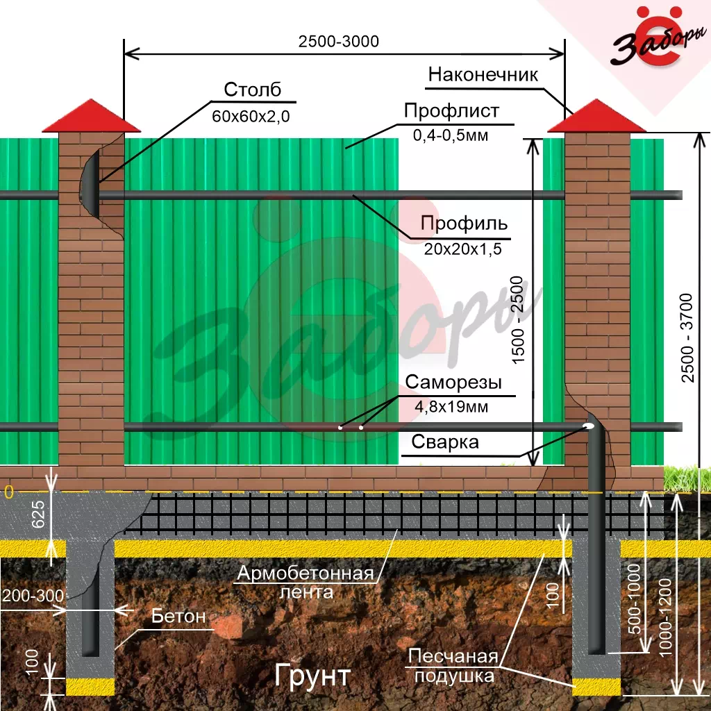 Конструкция забора из профнастила на ленточном фундаменте с кирпичными столбами